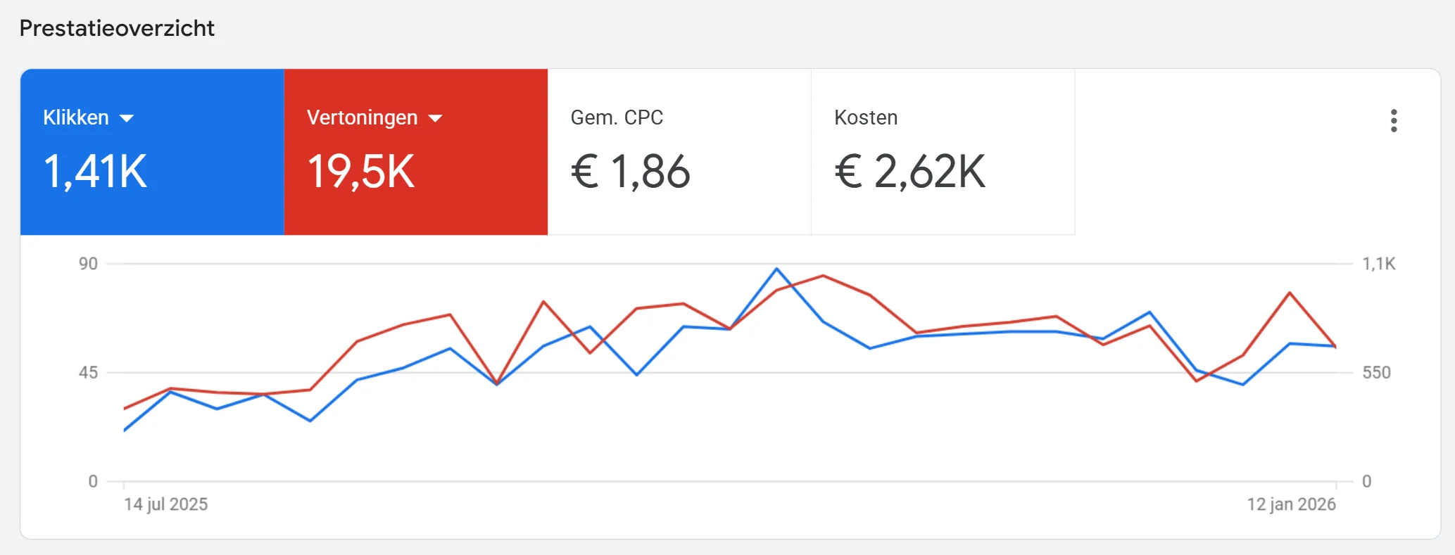 Google Ads-prestatieoverzicht: 1.410 klikken, 19.500 vertoningen, gemiddelde kosten per klik van € 1,86.